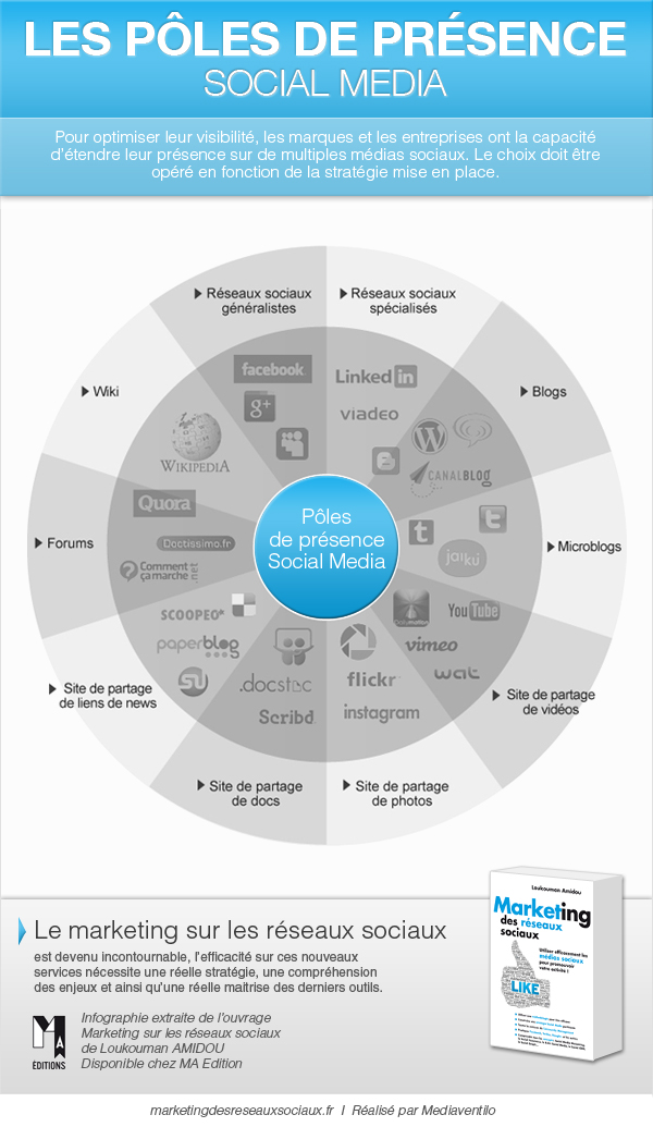 Marketing reseaux sociaux infographie poles presence social media LIVRE : Marketing des réseaux sociaux