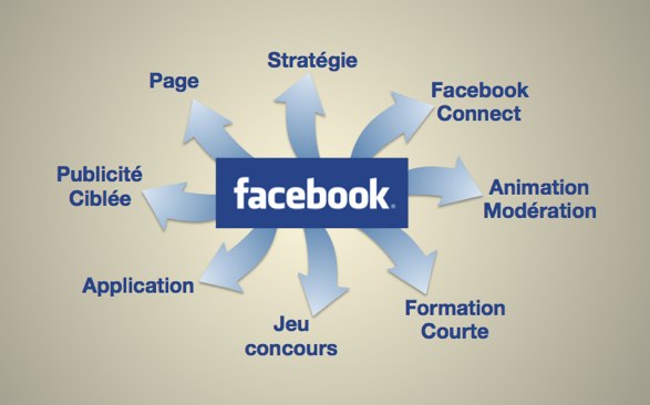 Offre Facebook Marketing Mediavetilo