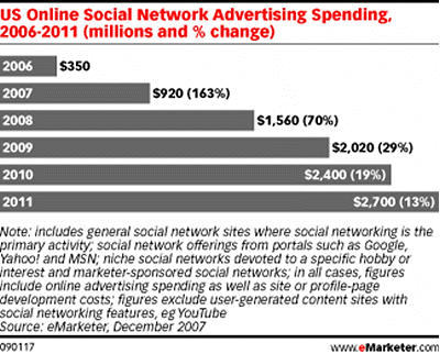 emarketer-social-network-ad-spend-2006-2011.gif emarketer-social-network-ad-spend-2006-2011.gif