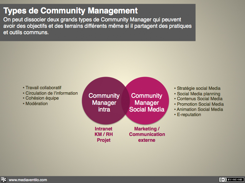 type de Community Management type de Community Management