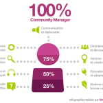 Infographie Community Manager