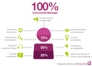 Infographie Community Manager